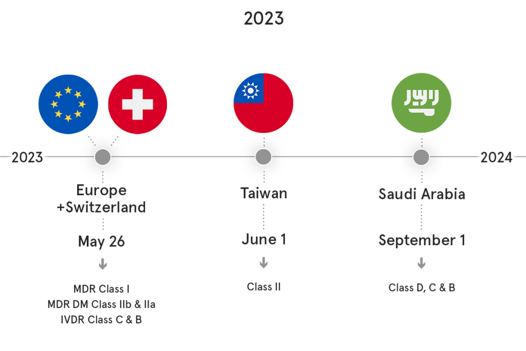 UDI compliance dates 2023