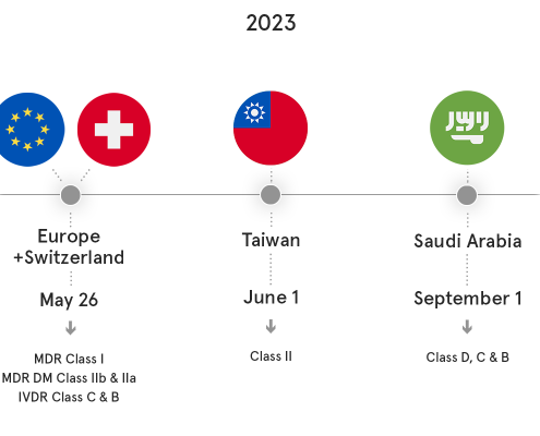 UDI compliance dates 2023